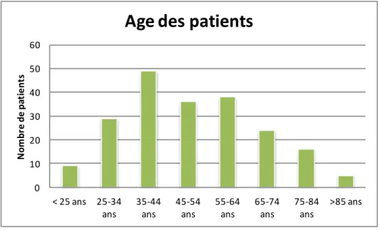 Figure 3 : Répartition des patients selon leur âge 