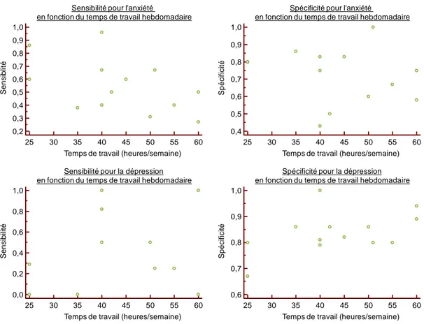 Figure 7 : Différences de performance de détection entre médecins selon le temps de travail  hebdomadaire 