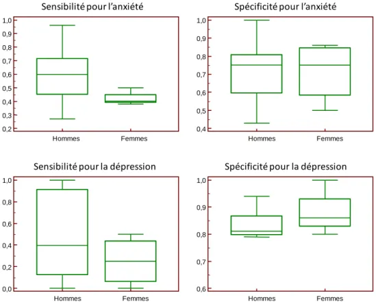 Figure 8 : Différences de performance de détection entre médecins selon leur sexe 