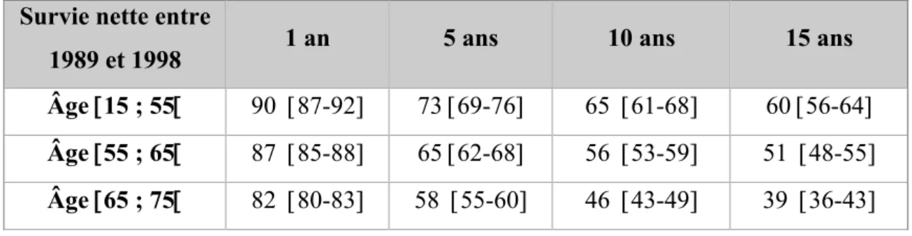 Tableau 1: Survie nette à 1, 5, 10 et 15 ans des sujets de moins de 75 ans diagnostiqués entre  1989 et 1998 3