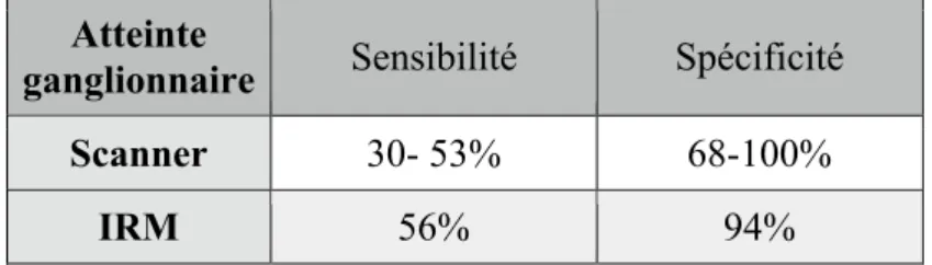 Tableau 8:  Performance du scanner et de l’IRM en termes de stadification ganglionnaire 26 Atteinte 