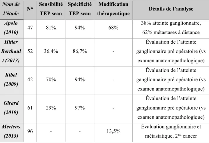 Tableau 10:  Synthèse des études sur le TEP scanner dans l’évaluation initiale des TVIM