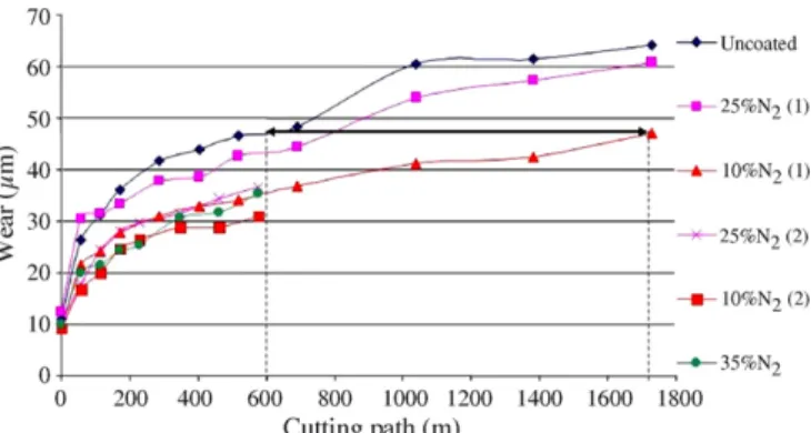 Fig. 11. Wear of the cutting edge vs. the cutting path in routing of MDF with CrAlN-coated carbide tools.