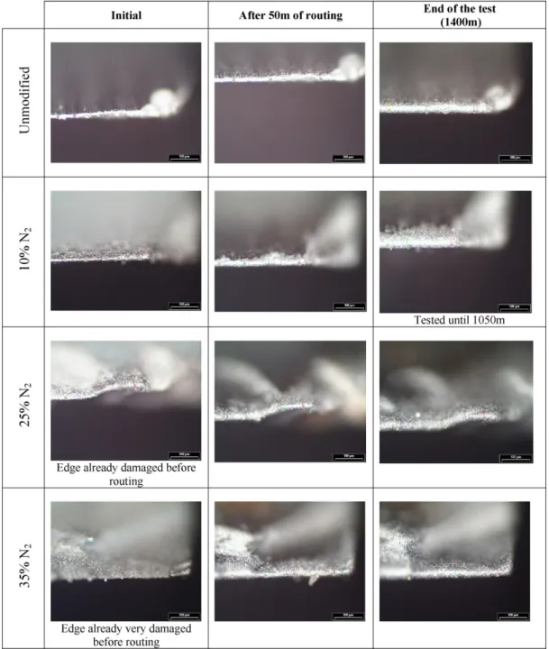 Fig. 14. Optical observations of the cutting edges during routing of MDF (magnification × 20) with Murakami’s attacked and CrAlN-coated tools.