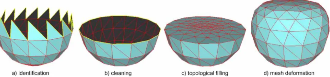 Figure 2. Overall filling process on a simple example: after the identification and cleaning of a hole contour, the missing area is filled with a topological grid whose final shape results from a deformation process.