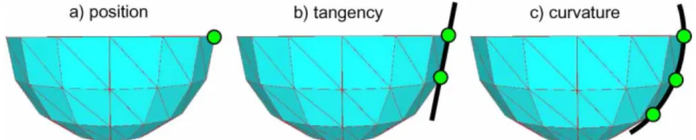 Figure 3. Depending on the number of vertex rows taken into account, either some position or tangency or curvature information can be extracted from the surrounding mesh.