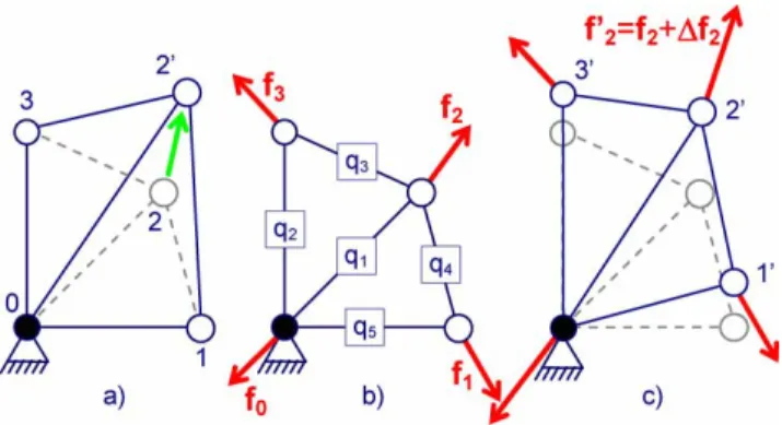 Figure 8. Deformation of a network with (c) and without (a) a coupling to our mechanical model (b).