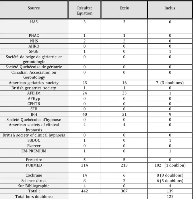 Tableau de répartition des articles selon leurs  sources :  Source  Résultat  Equation  Exclu  Inclus  HAS  3  3  0  PHAC  1  1  0  NHS  2  2  0  AHRQ  0  0  0  SFGG  1  0  1 