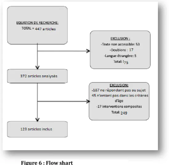 Figure 6 : Flow shart 