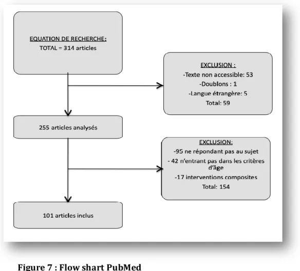 Figure 7 : Flow shart PubMed 