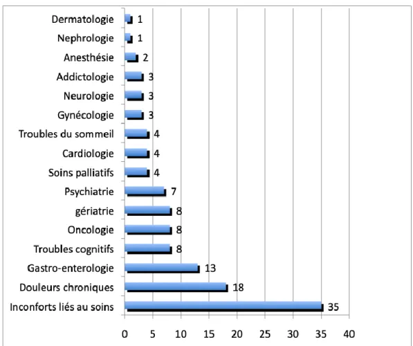 Figure 16 : Classification des articles inclus selon les  catégories réalisées pour la synthèse narrative