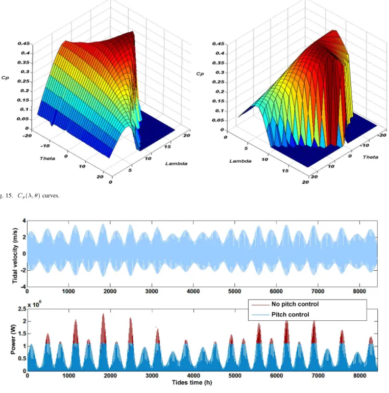 Fig. 15. C (; ) curves.