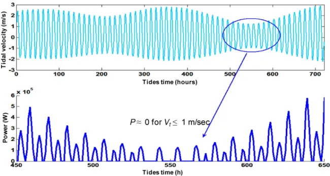 Fig. 17. Estimated extracted power for July 2007.