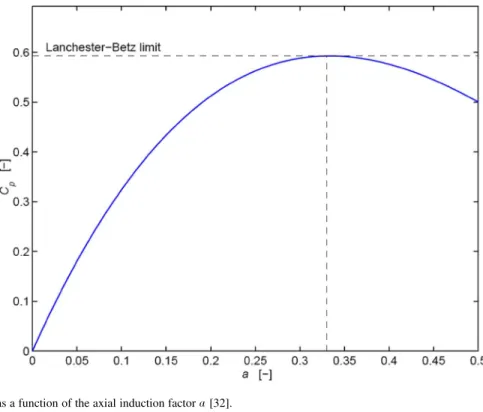 Fig. 7. Power coefficient C as a function of the axial induction factor a [32].