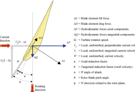 Fig. 9. Blade element velocities and hydrodynamic forces in the blade local coordinate frame with the chord line as a reference.