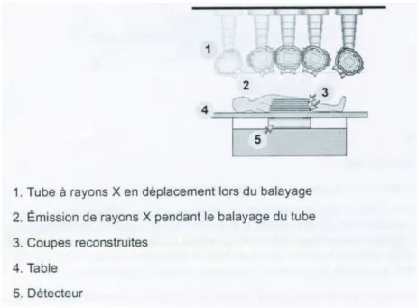 Fig. 19. Illustration simplifiée d’une acquisition-reconstruction par tomosynthèse (document  commercial General Electric) 