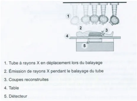 Fig. 19. Illustration simplifiée d’une acquisition-reconstruction par tomosynthèse (document  commercial General Electric) 