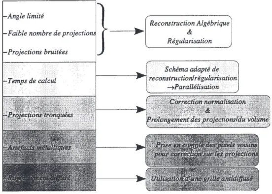 Fig. 22. Tableau récapitulatif des difficultés rencontrées pour la reconstruction des images en  tomosynthèse et solutions proposées d’après (37).