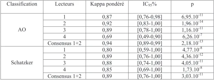 Tableau 3: concordance entre scanner et tomosynthèse pour la classification des fractures  selon la classification de l’AO et celle de Schatzker, en fonction du lecteur