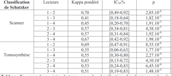 Tableau  5:  concordance  inter  lecteurs  pour  la  classification  des  fractures  selon  la  classification de Schatzker, au scanner et en tomosynthèse