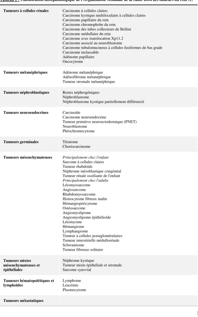 Tableau 1 : Classification histopathologique de l'Organisation Mondiale de la Santé 2004 des tumeurs du rein (1) 