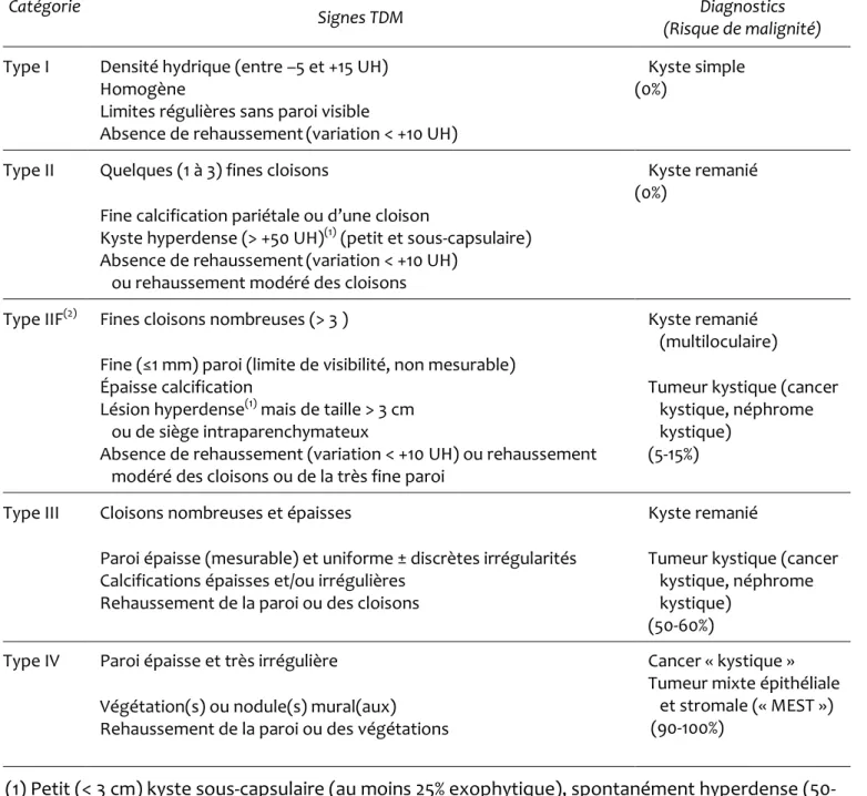 Tableau 1 : Classification TDM des tumeurs rénales kystiques d’après Bosniak (60) 