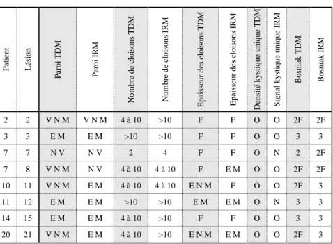 Tableau 3 : Comparaison du type de Bosniak entre IRM et TDM 