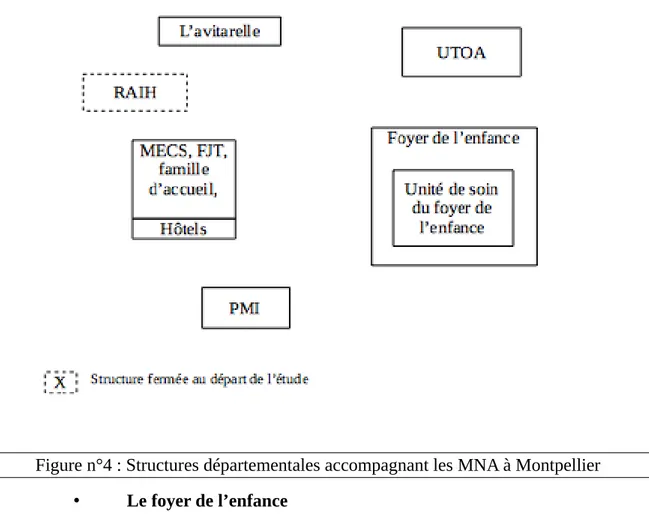 Figure n°4   Structures dépuartementales accompuagnant les MNA à Montpuellier