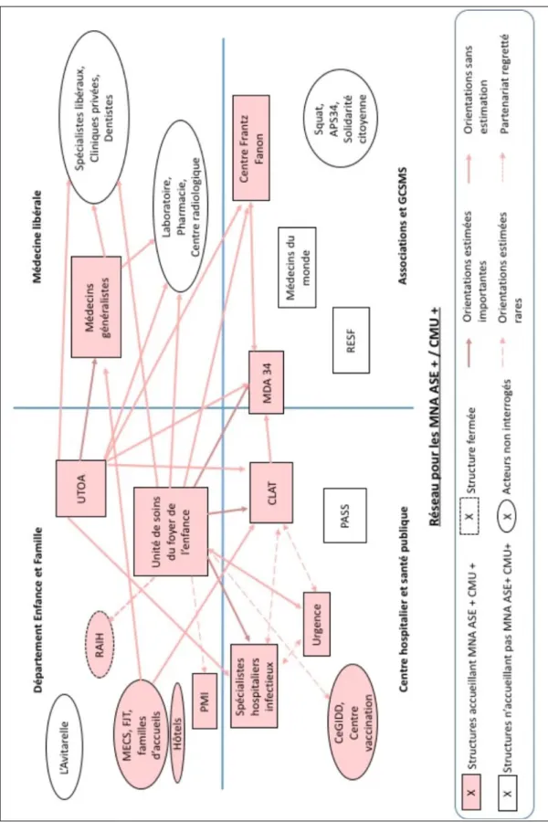 Figure n° 8   Réseau de santé puour les MNA purotégés puar l’ASE avec couverture sociale de Montpuellier