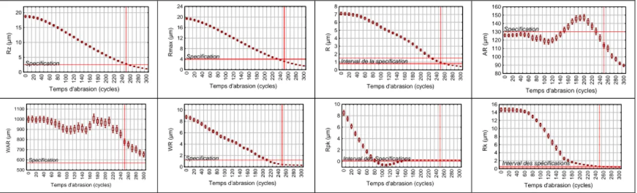 Figure 3 : Résultat des valeurs des paramètres de rugosité retenu en fonction du taux d’usure