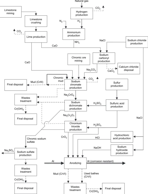 Fig. 5. Significant flows of the chromic acid anodizing process life cycle.