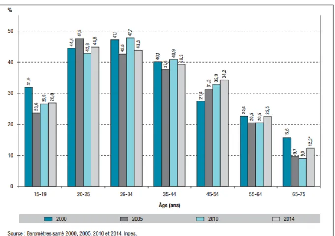 Figure  17:  Évolution  de  la  prévalence  du  tabagisme  quotidien  chez  les  hommes  en  France  entre  2000  et  2014, par tranche d’âge (15-75 ans)