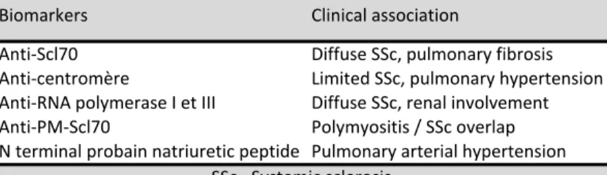 Table 4 – Validated biomarkers in SSc used in daily practice.  Anti%Scl70 Diffuse0SSc,0pulmonary0fibrosis Anti%centromère Limited0SSc,0pulmonary0hypertension Anti%RNA0polymerase0I0et0III Diffuse0SSc,0renal0involvement Anti%PM%Scl70 Polymyositis0/0SSc0overl