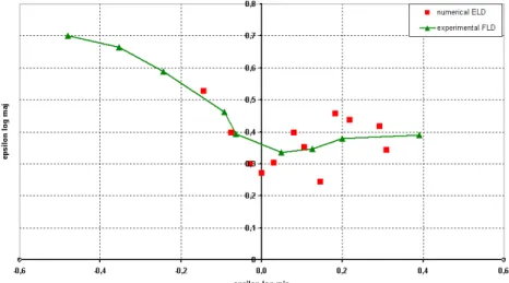 FIGURE 2.  Comparison between direct, experimental FLD and numerical ELD for a ferritic  steel