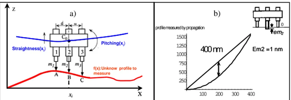 Figure 3 : a) general diagram for straightness measurement using 3 capacitive  sensors