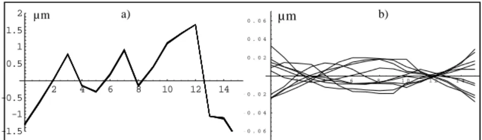 Figure 4: a) straightness of one profile measured ten times, b) difference in each  profile compared to the profile average 