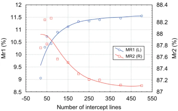 Fig. 9. Inﬂuence of the minimal length of the linear part on the standard deviation for the R k standard deviation for each class of experimental proﬁles described in Section 3.