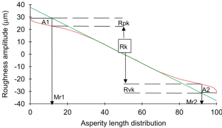 Fig. 11. Calculus of the modiﬁed Abbott parameters on a non-sigmoidal Abbott curve. Roughness ( μμ m) versus profile length ( μ m) The Abbott curves The Abbott Parameters -15-10-505101520 0 2000 4000 6000 8000 -15-10 -505101520 0 20 40 60 80 100 0 20 40 60