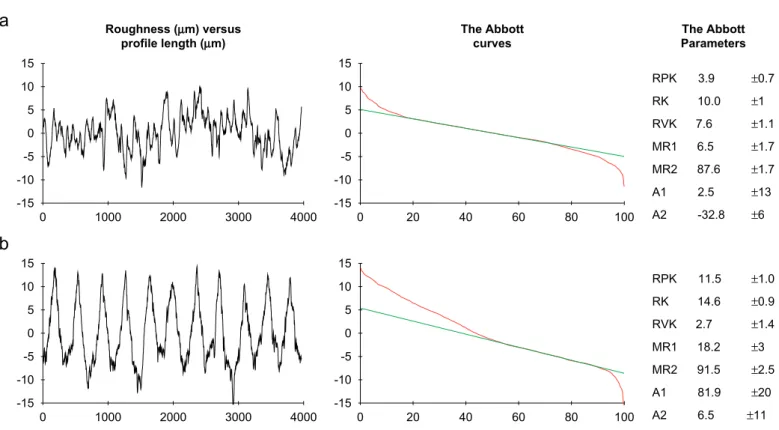 Fig. 13. The Abbott parameter computation on two different tool-machined proﬁles (2  30 proﬁles)