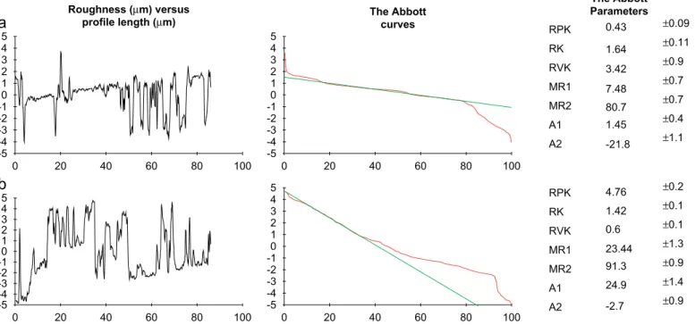 Fig. 15. The computation of the Abbott parameters for two different parts of a TA6V prosthesis head (280 proﬁles)