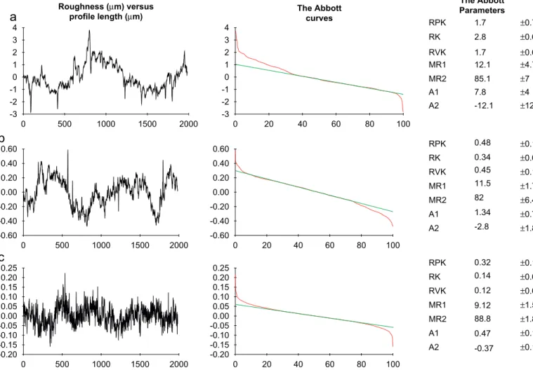 Fig. 16. The computation of the Abbott parameters for three different polished surfaces (30 proﬁles)