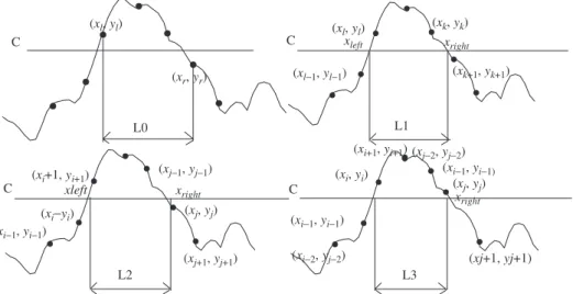 Fig. 4. Methods L0 (no proﬁle interpolation), L1 (linear interpolation), L2 (parabolic interpolation) and L3 (third-degree polynomial interpolation) used to calculate the intercepted length.
