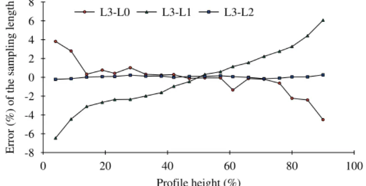 Fig. 5. Mean distribution error of peak length versus the relative height of proﬁle for all experimental proﬁles described in Section 3