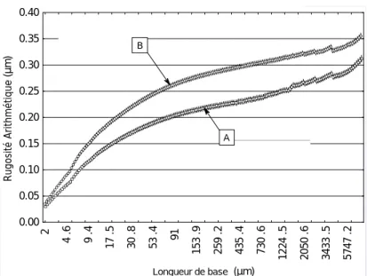 Figure 3.  Evolution du paramètre Ra en fonction de la longueur de base  ε  pour chacune des  surfaces A et B 