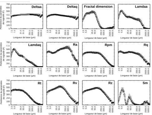 Figure 5.  Evolution des valeurs de F relatives à chaque paramètre de rugosité en fonction de la  longueur de base  ε