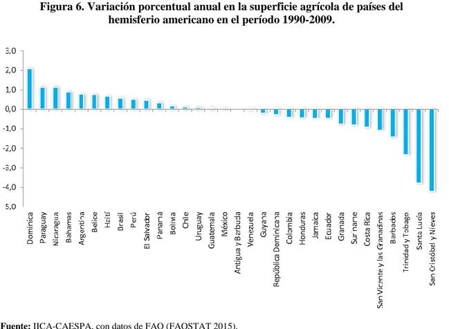 Figura 6. Variación porcentual anual en la superficie agrícola de países del   hemisferio americano en el período 1990-2009