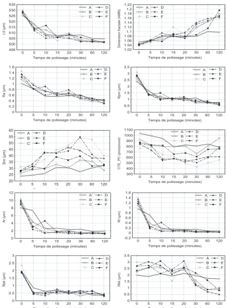 Fig. 6. Etude des param` ´ etres de rugosit´ e de la campagne 2. Chaque point est la moyenne calcul´ ee ` a partir de 2 × 10 mesures (10 mesures par essai) pour chaque mat´ eriau.