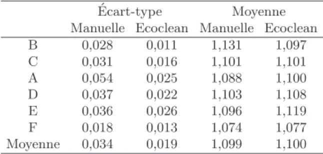 Fig. 8. Analyse de l’´ evolution du ratio du nombre de points d’inﬂexion du proﬁl de rugosit´ e de la campagne 3