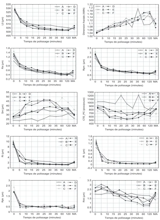 Fig. 10. Etude des param` ´ etres de rugosit´ e des campagnes 1, 2 et 3. Chaque point est la moyenne calcul´ ee ` a partir de 40 mesures (4 s´ eries d’essais, 10 mesures par essai) pour chaque mat´ eriau