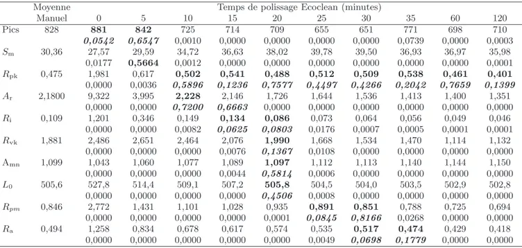 Tableau 4. Analyse de la matrice de comparaison des moyennes entre polissage manuel et polissage machine (campagnes 1, 2 et 3)